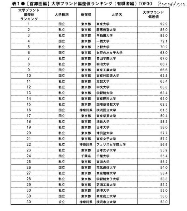 大学 ブランド偏差値ランキング レスポンス Response Jp