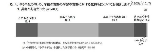 教育 中学1年生 学校の英語は好き 57 2 レスポンス Response Jp 教育 中学1年生 学校の英語は好き 57 2 レスポンス Response Jp
