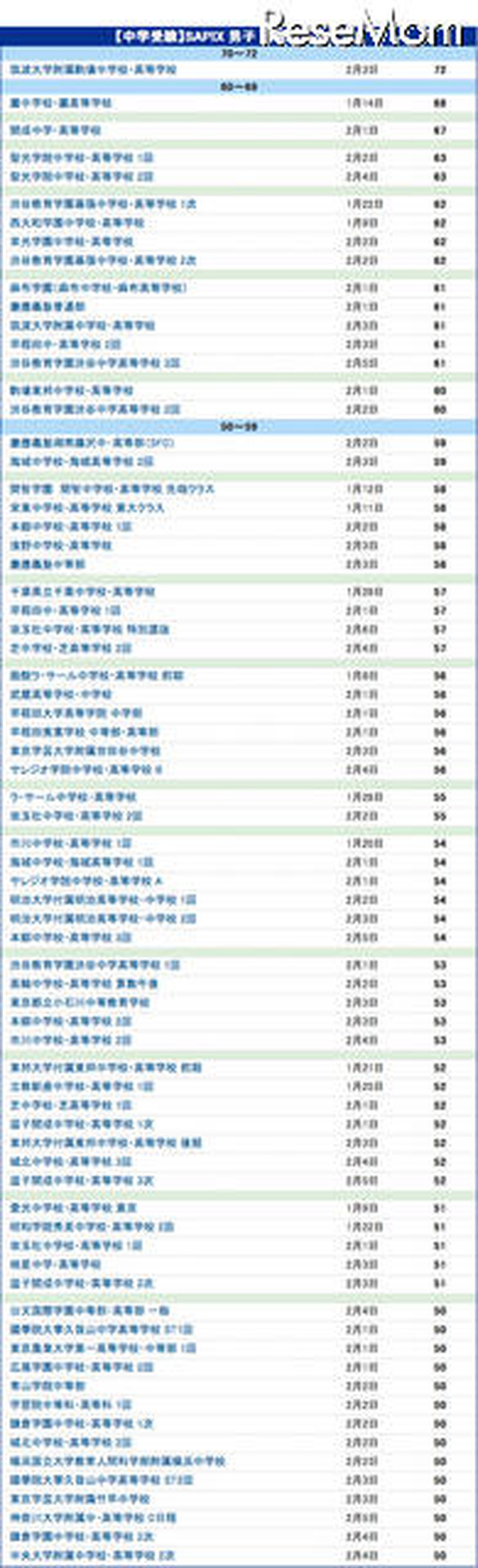 関西 中学 受験 偏差 値