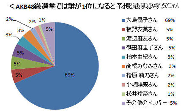 Akb48総選挙1位は アメーバピグ予想 レスポンス Response Jp Akb48総選挙1位は アメーバピグ予想 レスポンス Response Jp