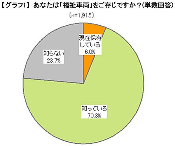 福祉車両は消費税が非課税 85 6 が知らない イード調べ レスポンス Response Jp 福祉車両は消費税が非課税 85 6 が知らない イード調べ レスポンス Response Jp