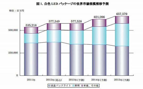 白色ledパッケージ世界市場 2015年に6575億円 矢野経済調べ レスポンス Response Jp