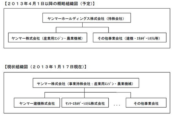 ヤンマーグループ 4月から持株会社制へ移行 レスポンス Response Jp