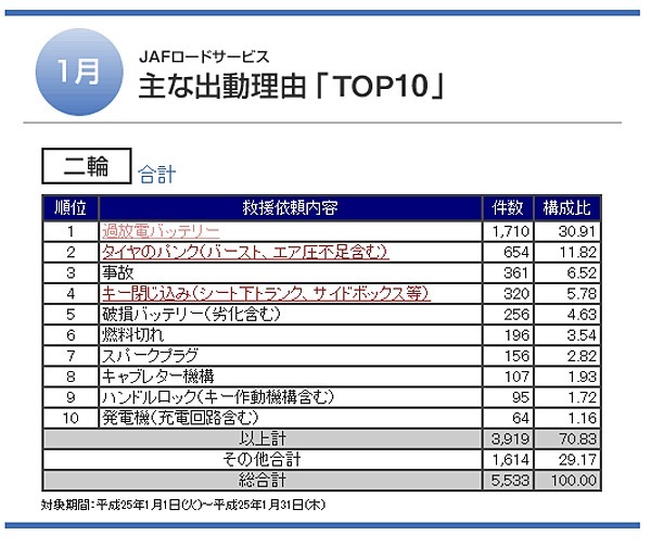 Jaf バイクユーザーに向けた入会案内ページを公開 2枚目の写真 画像 レスポンス Response Jp