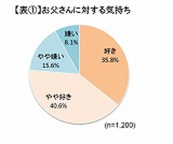 父親とのドライブデート 4割の娘は あり と回答 M1 F1総研調べ レスポンス Response Jp