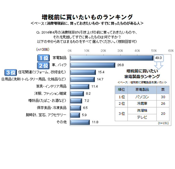 増税前に買いたいものランキング トップは家電 2位はクルマ バイク 4枚目の写真 画像 レスポンス Response Jp