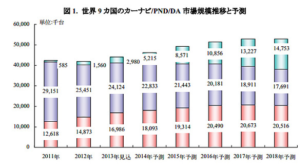 カーナビ世界市場、2018年には2051万台に成長…矢野経済調べ
