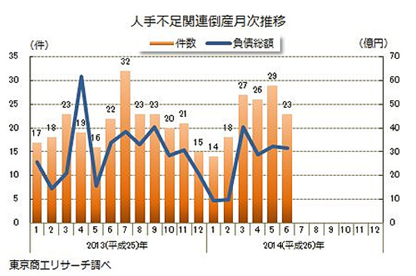 14年上半期 人手不足関連倒産は19 1 増の137件 東京商工リサーチ レスポンス Response Jp