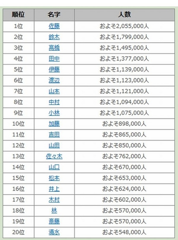 全国名字ランキング スズキ は2位 1位は レスポンス Response Jp 全国名字ランキング スズキ は2位 1位は レスポンス Response Jp