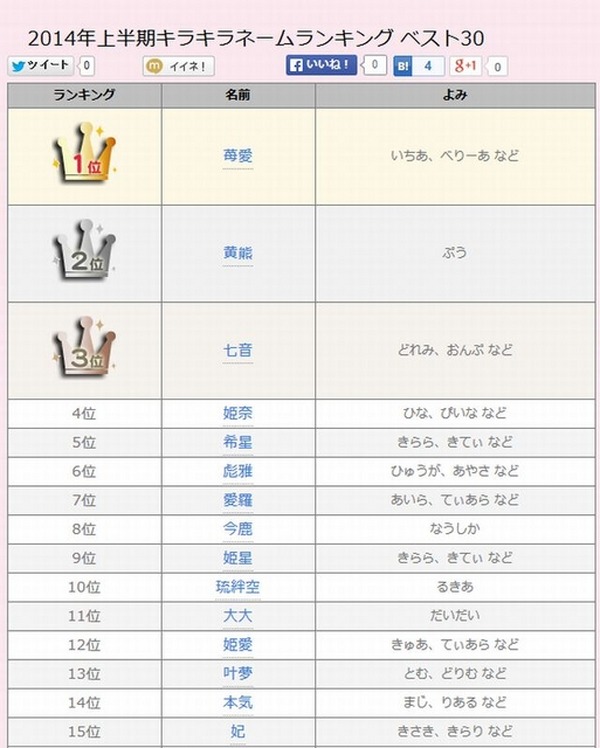 人気キラキラネーム1位 苺愛 2位 黄熊 3位 七音 読めますか レスポンス Response Jp 人気キラキラネーム1位 苺愛 2位 黄熊 3位 七音 読めますか レスポンス Response Jp