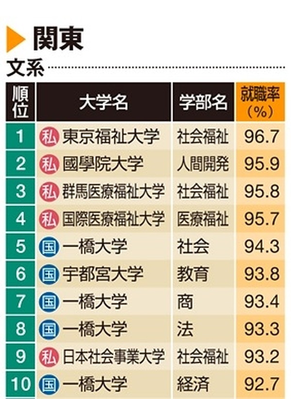 鵜呑みにしてはいけない 大学が公表する 就職率 のカラクリ レスポンス Response Jp 鵜呑みにしてはいけない 大学が公表する 就職率 のカラクリ レスポンス Response Jp
