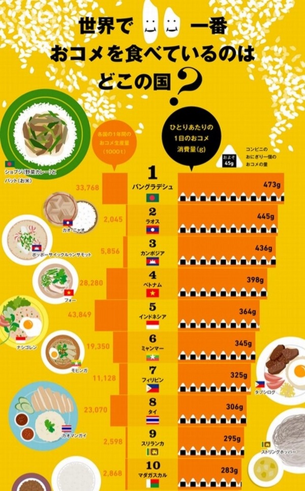 世界で一番お米を食べている国は 日本の意外な順位 レスポンス Response Jp