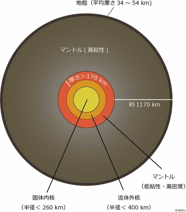 国立天文台など 月の内部構造の推定で マントルオーダーターン仮説 を支持 レスポンス Response Jp 国立天文台など 月の内部構造の推定で マントルオーダーターン仮説 を支持 レスポンス Response Jp