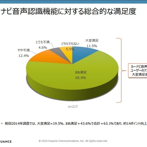 音声認識機能の実態調査… 多くは目的地の設定に利用 画像