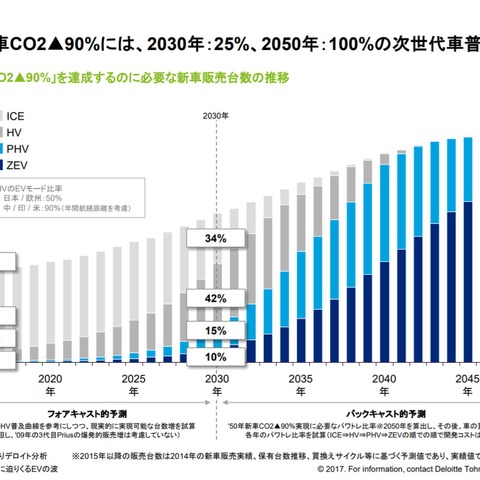 EVの本格普及は2025年から、2030年には販売シェア7%に…デロイトトーマツ 画像