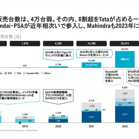 BEV普及が拡大するインドEV市場を狙う国内外の自動車メーカの動き…ローランド・ベルガー 伊澤範彦氏［インタビュー］ 画像