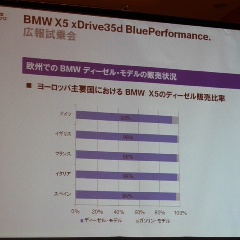 【BMW X5ディーゼル 発表】走りも燃費も環境性能も両立 画像