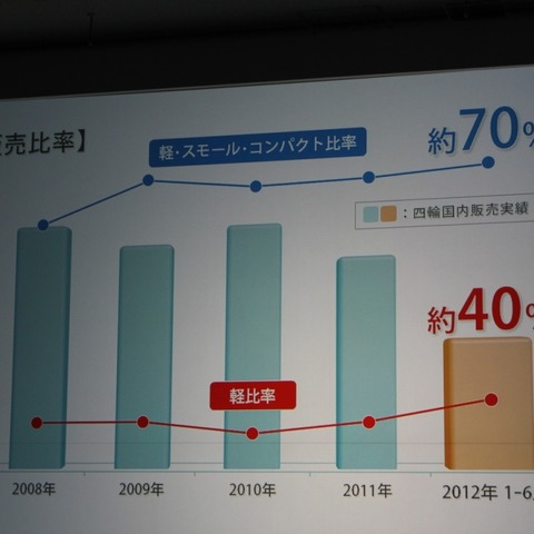 ホンダ、届出車35万台と国内販売73万台を目指す 画像