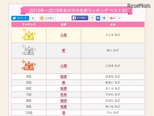 赤ちゃん命名ランキングで3連覇中の名が 心桜 なんて読む レスポンス Response Jp 赤ちゃん命名ランキングで3連覇中の名が 心桜 なんて読む レスポンス Response Jp
