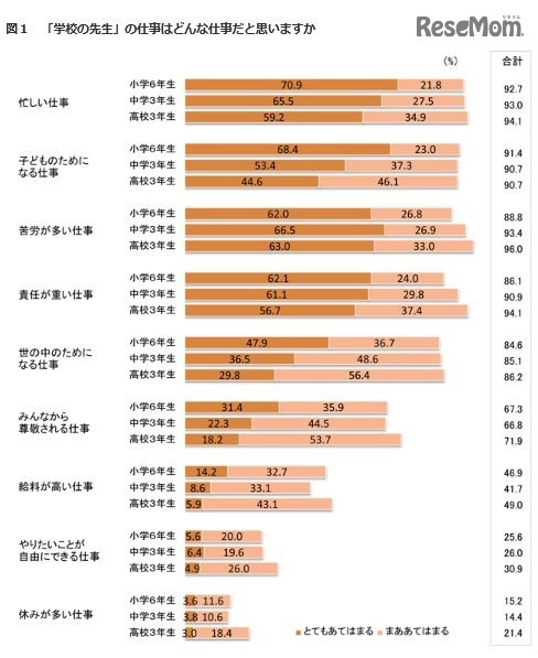 ぼくの好きな先生 小中高生の先生評 9割が 忙しい仕事 レスポンス Response Jp