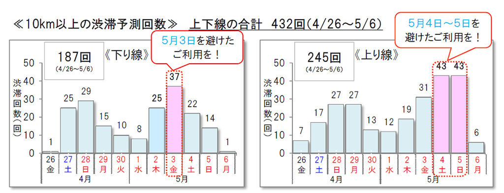 ゴールデンウィーク 渋滞予想 10km以上は前年比104回増の432回 高速道路 レスポンス Response Jp