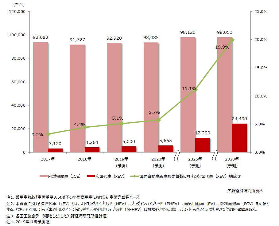次世代車世界市場 拡大時期は2025 30年頃 矢野経済予測 レスポンス Response Jp
