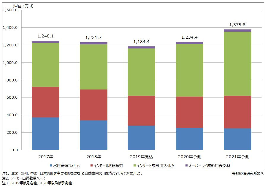 自動車内装用加飾フィルムの市場規模は減少傾向 Case対応などが課題 矢野経済調べ レスポンス Response Jp 自動車内装用加飾フィルムの市場規模は減少傾向 Case対応などが課題 矢野経済調べ レスポンス Response Jp