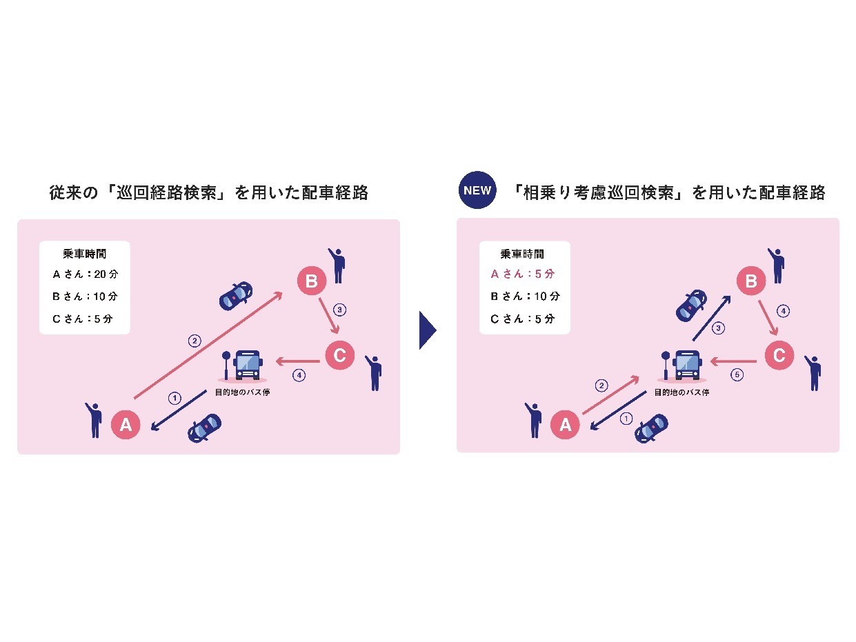 日立市maas実証実験の相乗りタクシー ナビタイムの 相乗り考慮巡回検索api を活用 レスポンス Response Jp