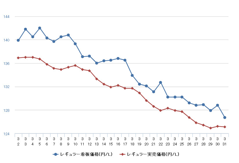 ガソリン価格急落 レギュラーは3週間で10円安の136 3円 レスポンス Response Jp ガソリン価格急落 レギュラーは3週間で10円安の136 3円 レスポンス Response Jp