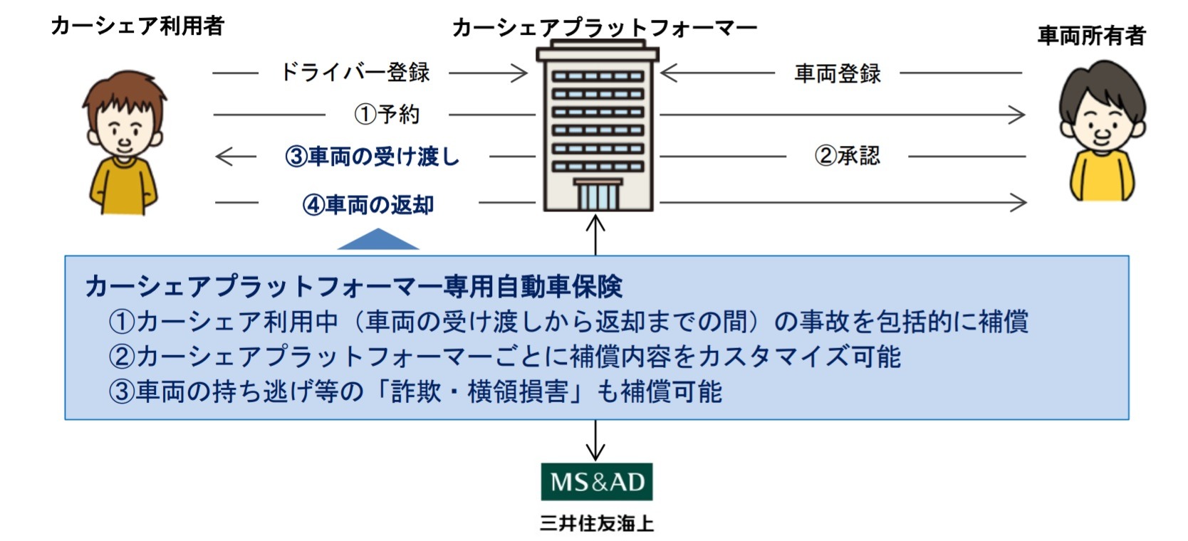 カーシェアプラットフォーマー専用の自動車保険を開発 三井住友海上 レスポンス Response Jp カーシェアプラットフォーマー専用の自動車保険を開発 三井住友海上 レスポンス Response Jp