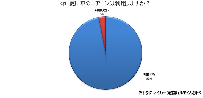 真夏のカーエアコン 設定温度は25度が最多 燃費低下懸念で使わない人も レスポンス Response Jp