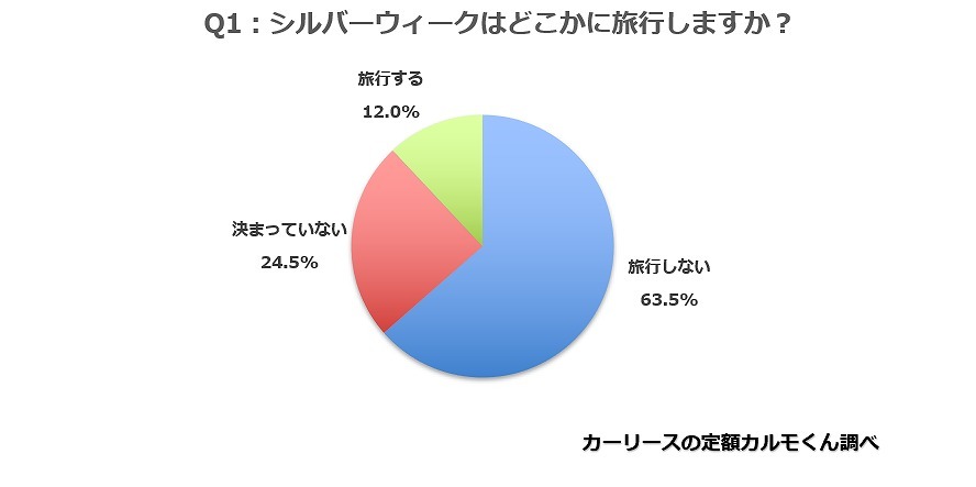 シルバーウィークの旅行予定 自家用車利用が過半数 定額カルモくん調べ レスポンス Response Jp シルバーウィークの旅行予定 自家用車利用が過半数 定額カルモくん調べ レスポンス Response Jp