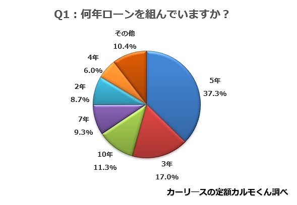 自動車ローン調査 多かったのは 頭金 ボーナスあり 月々2万円の5年払い レスポンス Response Jp