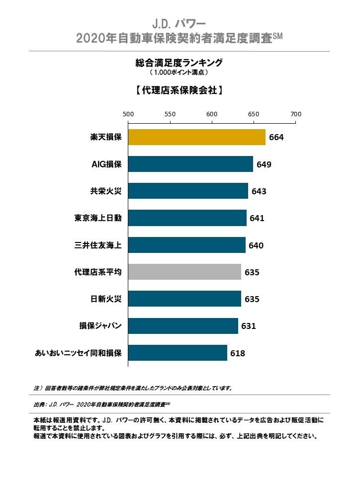 自動車保険満足度ランキング トップは代理店系が楽天損保 ダイレクト系がソニー損保 J D パワー レスポンス Response Jp