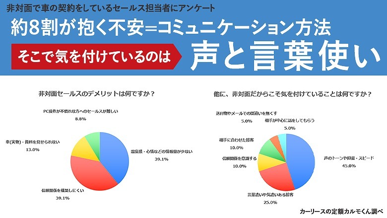 非対面セールスのポイントは 声と言葉使い 定額カルモくん調べ レスポンス Response Jp