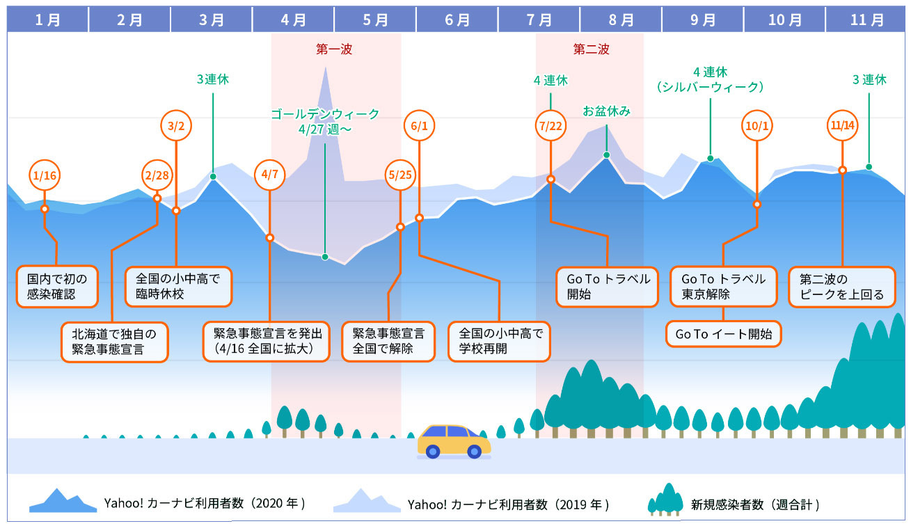 Yahoo カーナビ 目的地ランキング を発表 年の利用推移 レスポンス Response Jp
