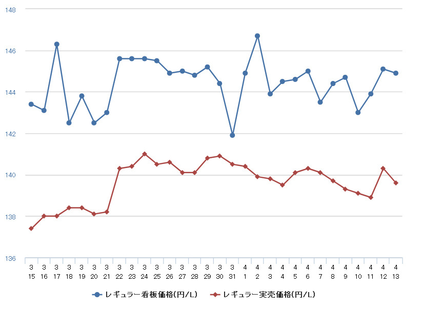 ガソリン価格高止まり レギュラーは前週比0 1円高の150 4円 レスポンス Response Jp