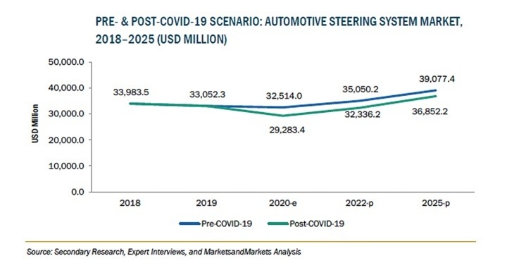自動車用ステアリングシステムの市場規模 2025年に369億ドル到達予測 レスポンス Response Jp