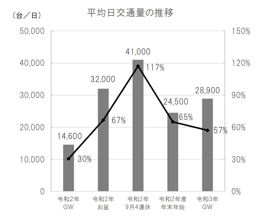 巣ごもりgw要請も 国民はクルマでおでかけ 高速道路交通量は前年から倍増 レスポンス Response Jp