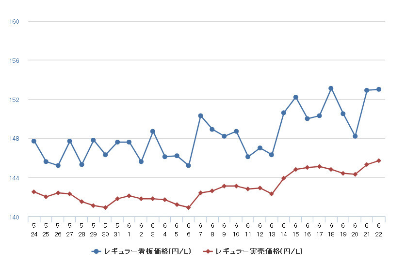 レギュラーガソリン155 6円 2週間で2 7円値上がり レスポンス Response Jp レギュラーガソリン155 6円 2週間で2 7円値上がり レスポンス Response Jp