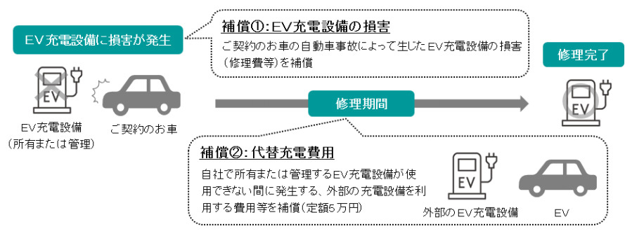 三井住友海上 自動車保険 Ev充電設備損害補償特約 を開発 レスポンス Response Jp