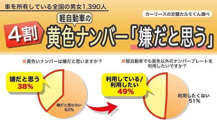 軽オーナー 約半数がオリンピック白ナンバーを付けたい 定額カルモくん調べ レスポンス Response Jp