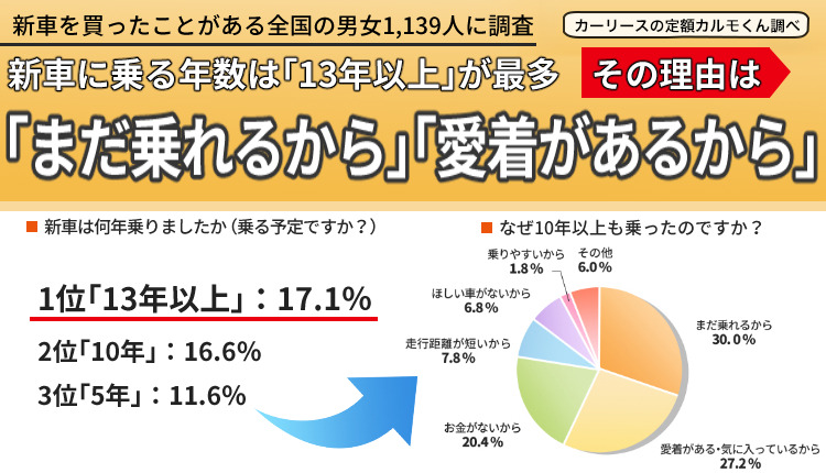 新車オーナー 乗り換えサイクルは 13年以上 理想は 5 10年 レスポンス Response Jp 新車オーナー 乗り換えサイクルは 13年以上 理想は 5 10年 レスポンス Response Jp