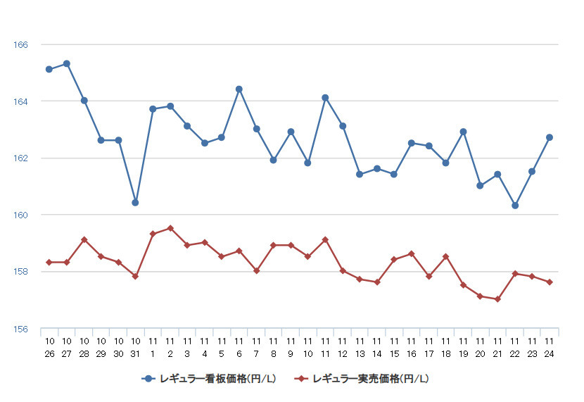 レギュラーガソリン 微減ながら2週連続値下がり 前週比0 2円安の168 7円 レスポンス Response Jp