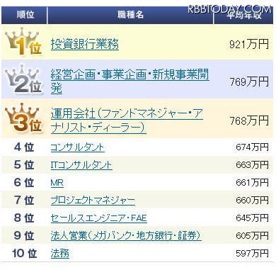 働く 職種別平均年収 生涯賃金ランキングが発表に レスポンス Response Jp 働く 職種別平均年収 生涯賃金ランキングが発表に レスポンス Response Jp