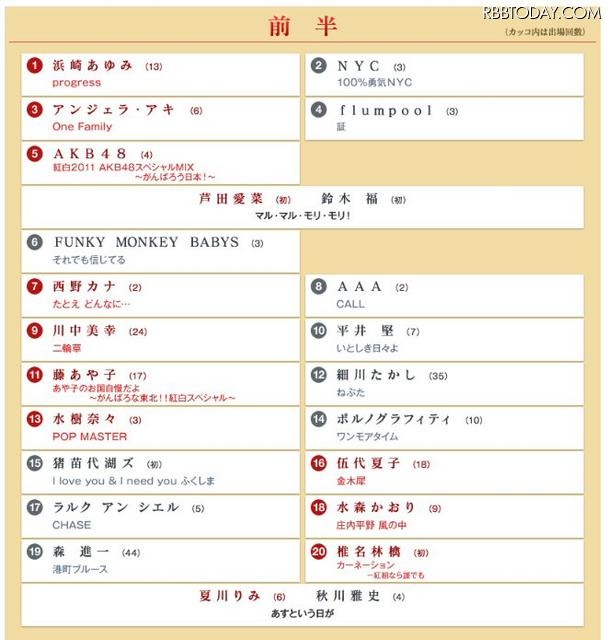 Nhk紅白 曲順決定 Smapが大トリ レスポンス Response Jp Nhk紅白 曲順決定 Smapが大トリ レスポンス Response Jp
