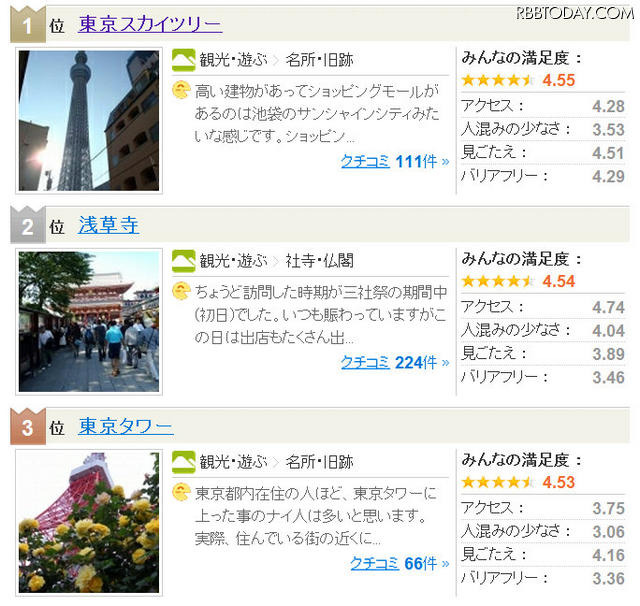 東京人気観光スポットランキング スカイツリー1位 レスポンス Response Jp 東京人気観光スポットランキング スカイツリー1位 レスポンス Response Jp