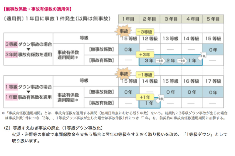 自動車保険制度改定 影響大 事故後3年間ペナルティ料率 等級据え置き事故も廃止 レスポンス Response Jp