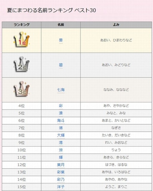 キラキラ より シンプル 夏にちなんだ 子どもの名前の人気ランキング レスポンス Response Jp