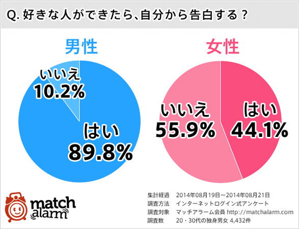 草食ブームの終焉 独身男女 好きな人への告白スタイルに変化 レスポンス Response Jp